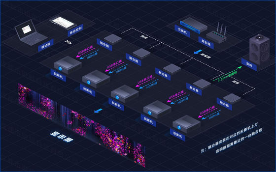 Flyin A1 Immersive Room 4K Distributed Converged Server. Edge Fusion & Dome Thiết bị chiếu bản đồ 3D